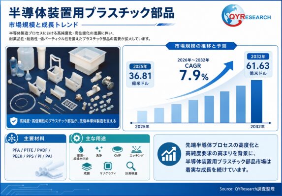 半導体装置用プラスチック部品市場分析レポート：2026年4097百万米ドル規模、成長率7.9%推移