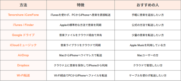 パソコンからiPhoneに音楽を入れるには？iTunesを使わず簡単に転送する方法を紹介