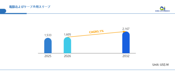 電線およびケーブル用スリーブ市場、2026年に1605百万米ドル突破の見通し