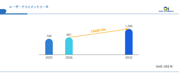 レーザーアライメントツールの世界市場、2026年に801百万米ドル到達へ