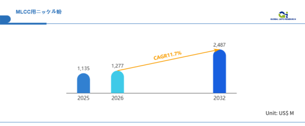 MLCC用ニッケル粉の世界市場、2026年に1277百万米ドル到達へ