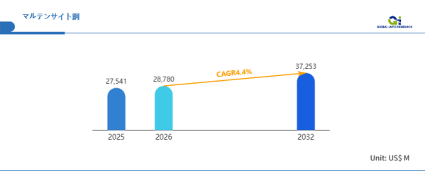 マルテンサイト鋼の世界市場、2026年に28780百万米ドル到達へ