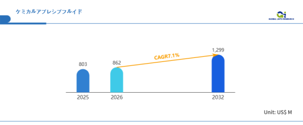 ケミカルアブレシブフルイド市場規模、2026年に862百万米ドル拡大確実