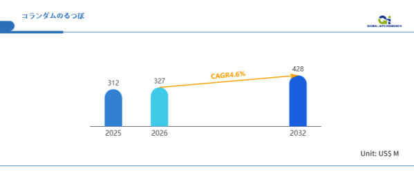 コランダムのるつぼの世界市場規模、2026年327百万米ドルへ拡大