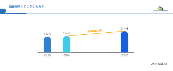 繊維用サイジングケミカル市場、2026年に1672百万米ドル突破の見通し