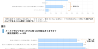 読者の8割が“あとから”開封・利用した経験。来店がWebでの購入を上回る ──メルマガの成果は開封率とクリック率でははかれない部分にも現れる