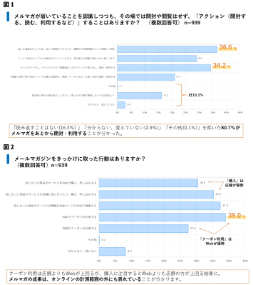 読者の8割が“あとから”開封・利用した経験。来店がWebでの購入を上回る ──メルマガの成果は開封率とクリック率でははかれない部分にも現れる