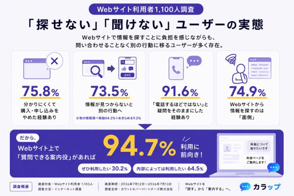 94.7%が「Webサイト上で質問できる案内役」の利用に前向き｜Webサイト利用者1,100人調査