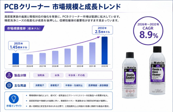 PCBクリーナー市場調査会社が贈る：売上規模・調べ方・分析手法 – 年平均成長率（CAGR）8.9％で成長