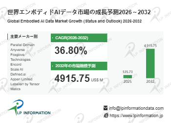 日本市場におけるエンボディドAIデータの市場規模：売上規模・シェア・主要事業者別ランキング – 年平均成長率（CAGR…