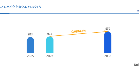 屋内エアロバイクと直立エアロバイク市場、2026年に672百万米ドル突破の見通し
