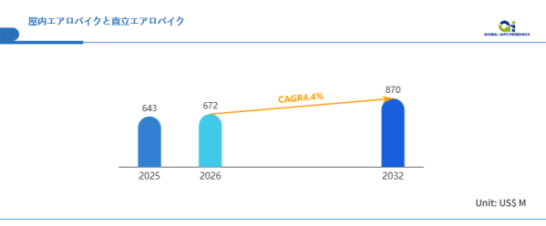 屋内エアロバイクと直立エアロバイク市場、2026年に672百万米ドル突破の見通し