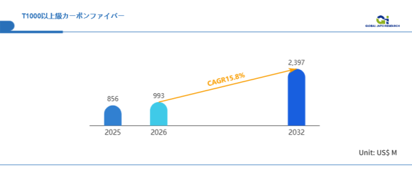 T1000以上級カーボンファイバーの世界市場、2026年に993百万米ドル到達へ