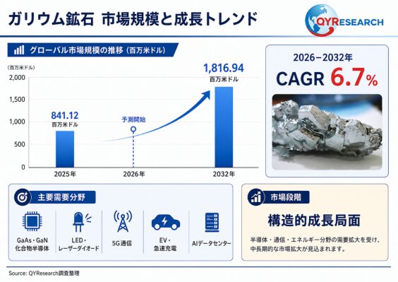 ガリウム鉱石の世界市場規模：2026年は1232百万米ドルに達する見込み