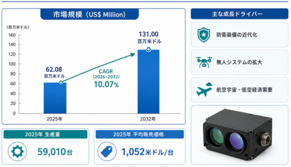 1535nmおよび1550nmレーザー測距モジュール市場分析レポート（2026年）：2032年80.80百万米ドル到達予測