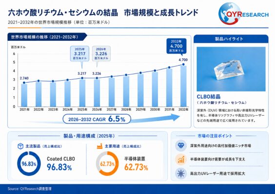 世界の六ホウ酸リチウム・セシウムの結晶市場規模、2026年3.23百万米ドルから2032年4.71百万米ドルへ拡大