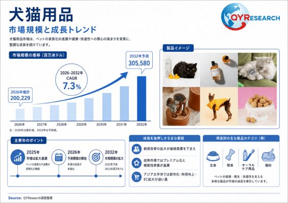 犬猫用品市場規模分析レポート：2026年は200226百万米ドルに到達予測