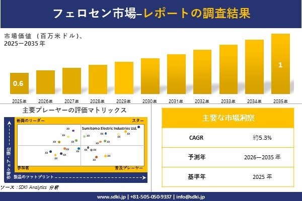 フェロセン 市場調査レポート – 世界市場規模、シェア、傾向の見通し、2026-2035年