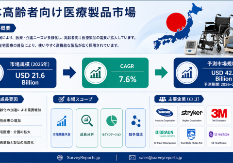 日本高齢者向けヘルスケア製品市場：調査レポート、需要、市場シェア、主要メーカー、市場規模、成長、動向および市場見通し（2026年～2036年）