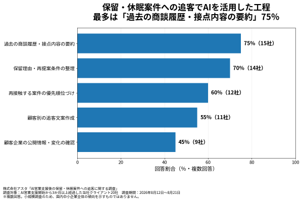 AI営業支援後、65％の企業で保留・休眠案件への再接触が増加、45％で再商談が発生 アスタが20社を調査
