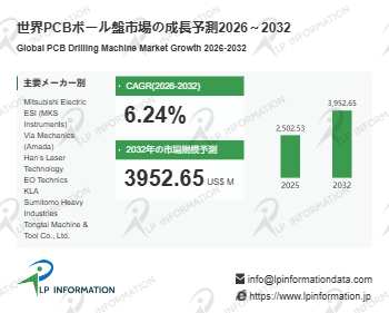 PCBボール盤市場規模マップ＋シェア＋フレームワーク- 年平均成長率（CAGR）6.24％で成長