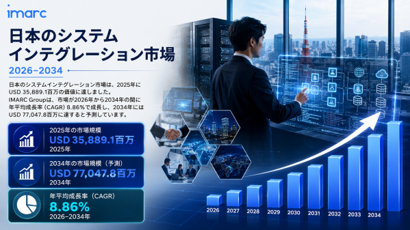 日本システムインテグレーション市場は2034年までに77,047.8百万米ドルに達し、8.86%のCAGRで拡大すると予測されてい…