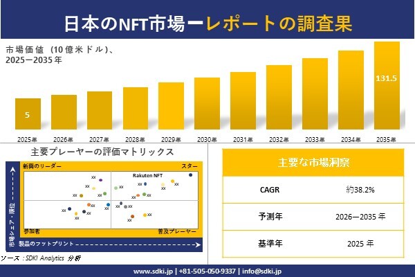 日本のNFT市場調査レポート – 世界市場規模、シェア、傾向の見通し、2026-2035年
