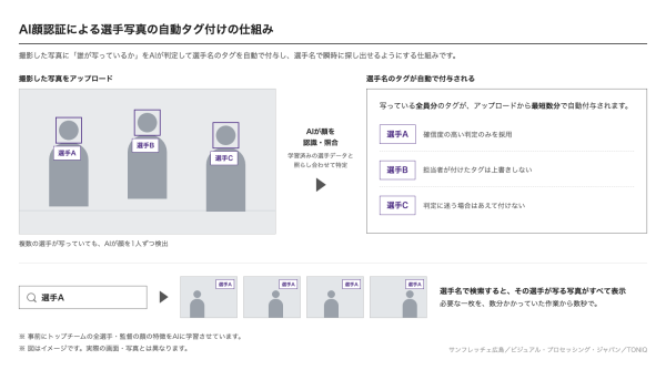 サンフレッチェ広島、AI顔認証による選手写真の自動タグ付けを本格稼働 ―DAM「CIERTO」で”誰が写っているか&#…