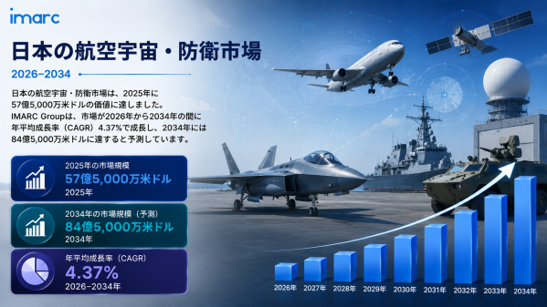 日本航空宇宙・防衛市場の収益予測 2034 | 8.45十億米ドルに達し、4.37%のCAGR