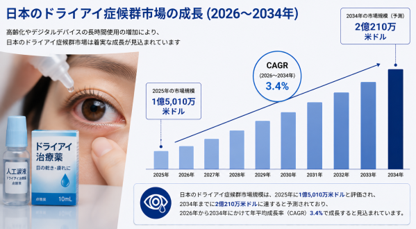 日本のドライアイ市場、目の健康への意識の高まりを背景に2034年までに2億210万米ドルに達する見通し
