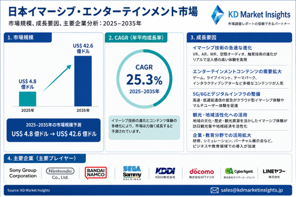 日本のイマーシブ・エンターテインメント市場規模、シェア、成長、トレンド・予測：XR体験、ロケーションベース・エンターテインメント、…