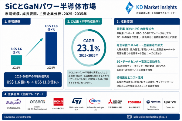 SiC・GaNパワー半導体市場規模、シェア、成長、トレンド・予測：ワイドバンドギャップ・パワーデバイス、EV電動化、AIデータセン…