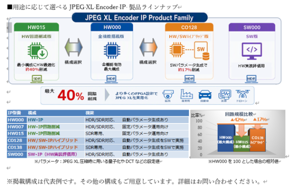 JPEG新規格『JPEG XL』対応 エンコーダIPのラインナップを拡充 ～用途に応じた構成選択により 回路規模を最大40%削減～