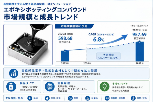 エポキシポッティングコンパウンド市場調査：規模・状況・調べ方・算出方法-年平均成長率6.8%