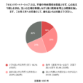 セカンドパートナーシップ「とても良い印象」の約9割が利用に前向き｜最多31.5%の「わからない」層への情報発信が今後の鍵に