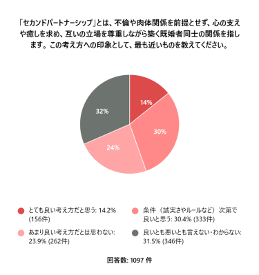 セカンドパートナーシップ「とても良い印象」の約9割が利用に前向き｜最多31.5%の「わからない」層への情報発信が今後の鍵に