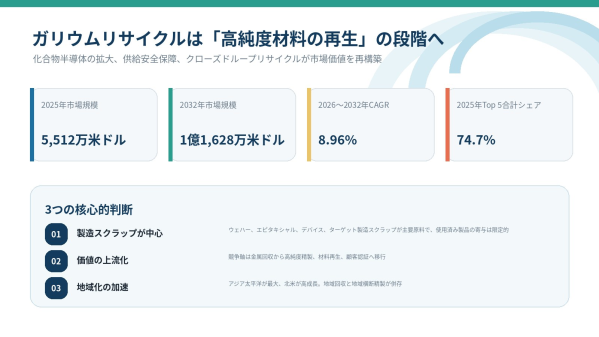 ガリウムリサイクル市場分析レポート（2026年）：2032年120百万米ドル到達予測