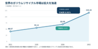 ガリウムリサイクル産業の成長フェーズを検証：市場規模の拡大と新たな機会