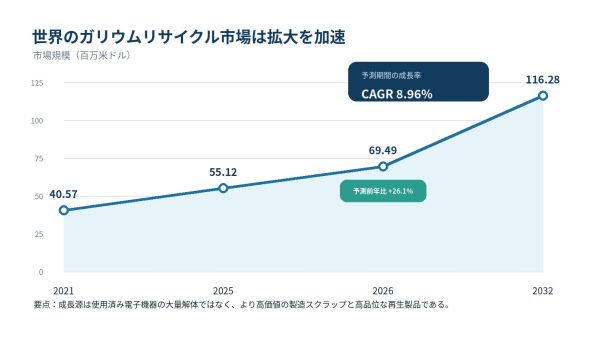 ガリウムリサイクル産業の成長フェーズを検証：市場規模の拡大と新たな機会