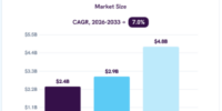 ポッドキャスト制作技術市場は2033年に48億米ドル規模へ（Grand View Research予測）