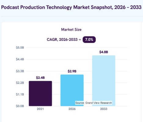 ポッドキャスト制作技術市場は2033年に48億米ドル規模へ（Grand View Research予測）