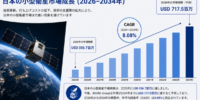 日本の小型衛星市場、衛星打ち上げの増加と宇宙技術の導入拡大を背景に2034年までに7億1,750万米ドルに達する見通し