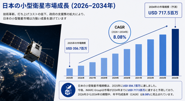 日本の小型衛星市場、衛星打ち上げの増加と宇宙技術の導入拡大を背景に2034年までに7億1,750万米ドルに達する見通し