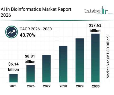 AIバイオインフォマティクス市場、2030年に376.3億ドル規模へ急拡大、CAGR43.7%で成長