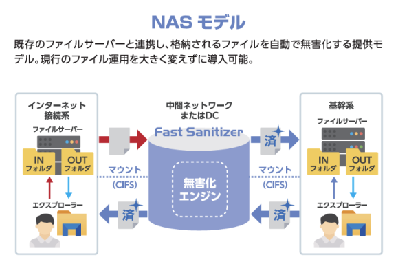 ファイル無害化ソリューション「Fast Sanitizer」の新提供モデル「NASモデル」を発表