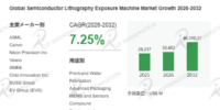 半導体リソグラフィ露光装置市場規模マップ＋シェア＋フレームワーク（CAGR 7.2%）
