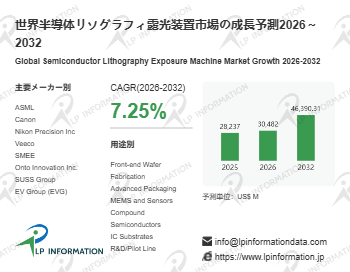 半導体リソグラフィ露光装置市場規模マップ＋シェア＋フレームワーク（CAGR 7.2%）