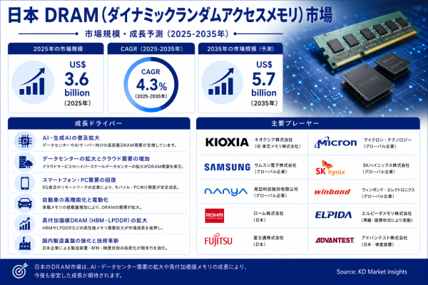日本のダイナミック・ランダム・アクセス・メモリ（DRAM）市場規模、シェア、成長、動向・予測：DDR5、HBM、AIサーバー、先端…