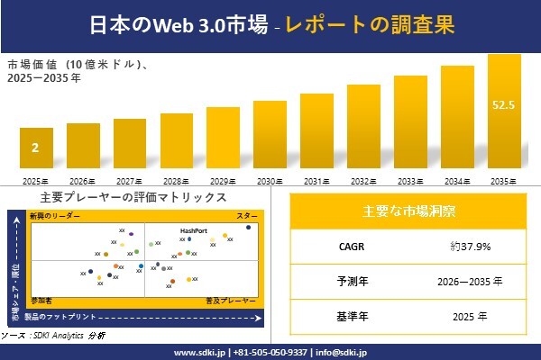 日本のWeb 3.0市場調査レポート – 世界市場規模、シェア、傾向の見通し、2026-2035年