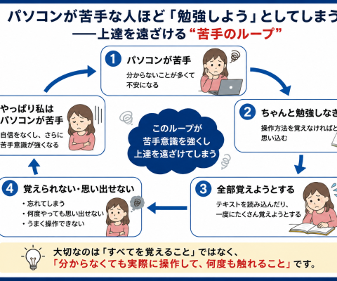 パソコンが苦手な人ほど「勉強しよう」とする――長年教えて分かった、上達を遠ざける意外な行動